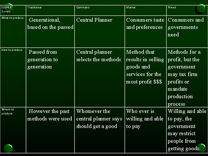 SSEF 4. B 3 -econ Traditional What to produce Generational, Central Planner based on