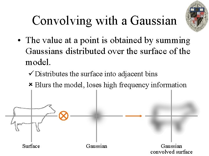Convolving with a Gaussian • The value at a point is obtained by summing