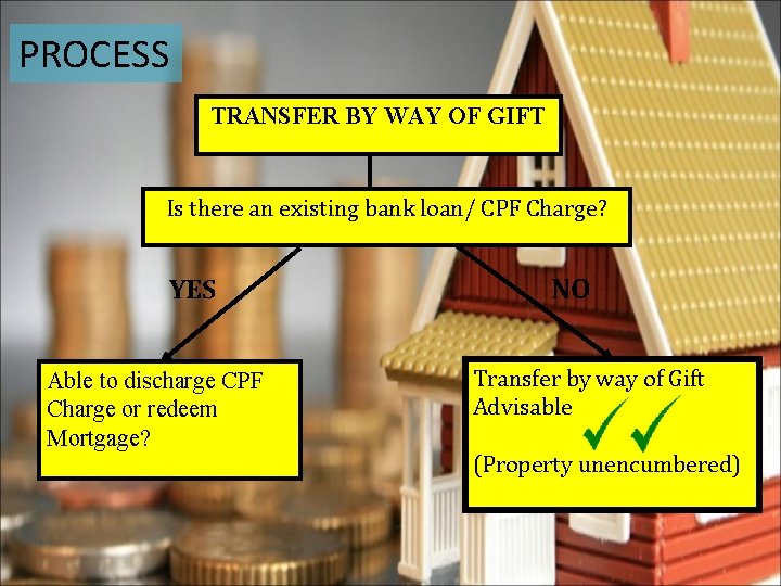 PROCESS TRANSFER BY WAY OF GIFT Is there an existing bank loan/ CPF Charge?