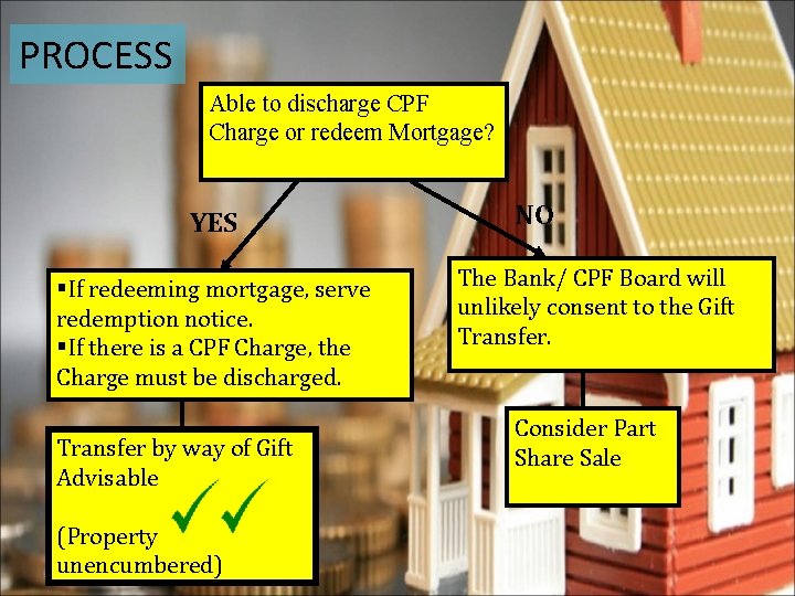 PROCESS Able to discharge CPF Charge or redeem Mortgage? YES If redeeming mortgage, serve