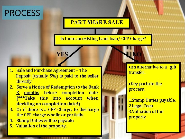 PROCESS PART SHARE SALE Is there an existing bank loan/ CPF Charge? YES 1.