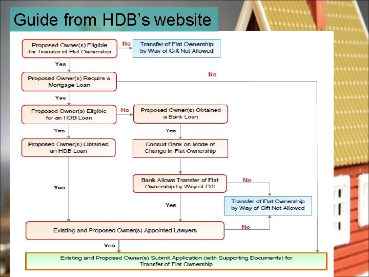 Guide from HDB’s website 