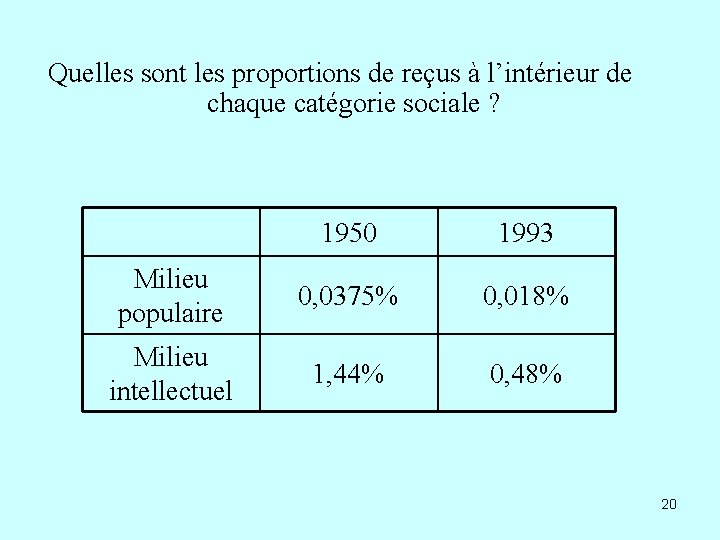 Quelles sont les proportions de reçus à l’intérieur de chaque catégorie sociale ? 1950