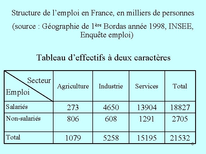 Structure de l’emploi en France, en milliers de personnes (source : Géographie de 1ère