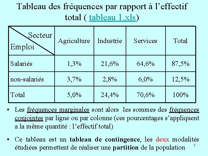 Tableau des fréquences par rapport à l’effectif total ( tableau 1. xls) Secteur Agriculture