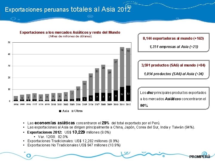 Exportaciones peruanas totales al Asia 2012 Exportaciones a los mercados Asiáticos y resto del