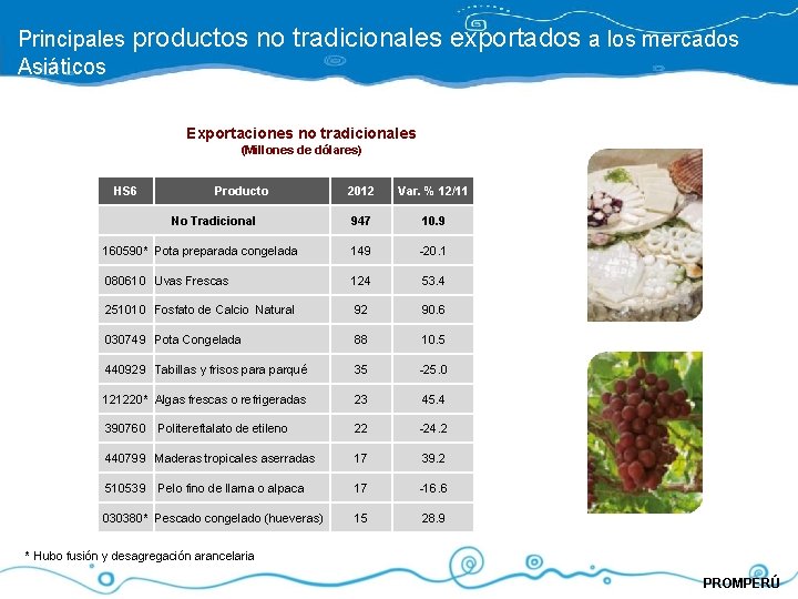 Principales productos Asiáticos no tradicionales exportados a los mercados Exportaciones no tradicionales (Millones de