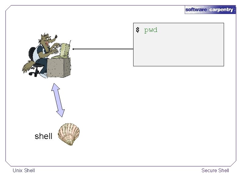 $ pwd shell Unix Shell Secure Shell 