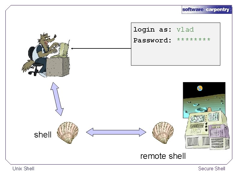 login as: vlad Password: **** shell remote shell Unix Shell Secure Shell 