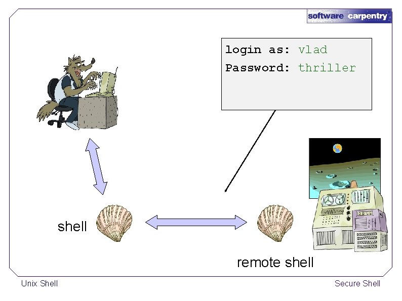 login as: vlad Password: thriller shell remote shell Unix Shell Secure Shell 