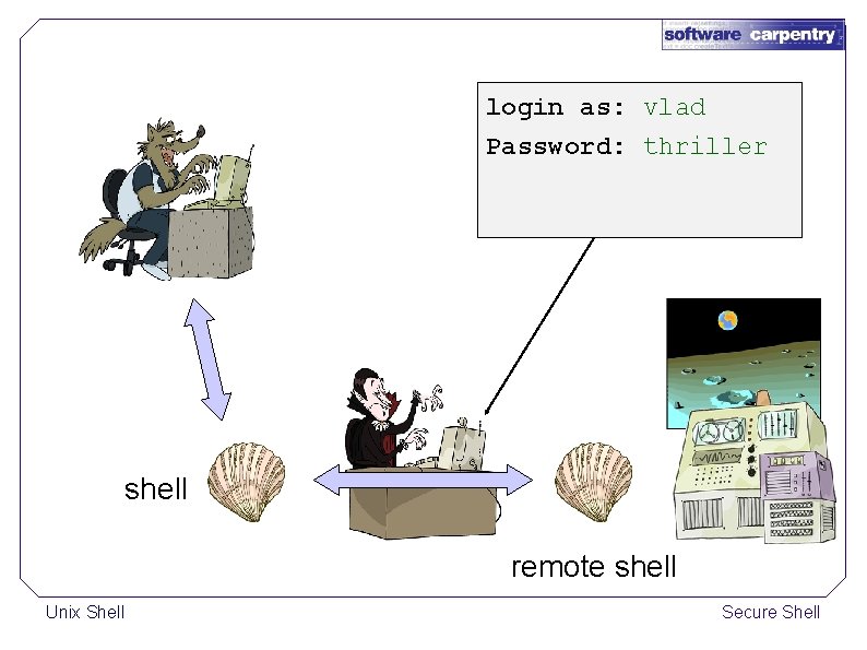 login as: vlad Password: thriller shell remote shell Unix Shell Secure Shell 