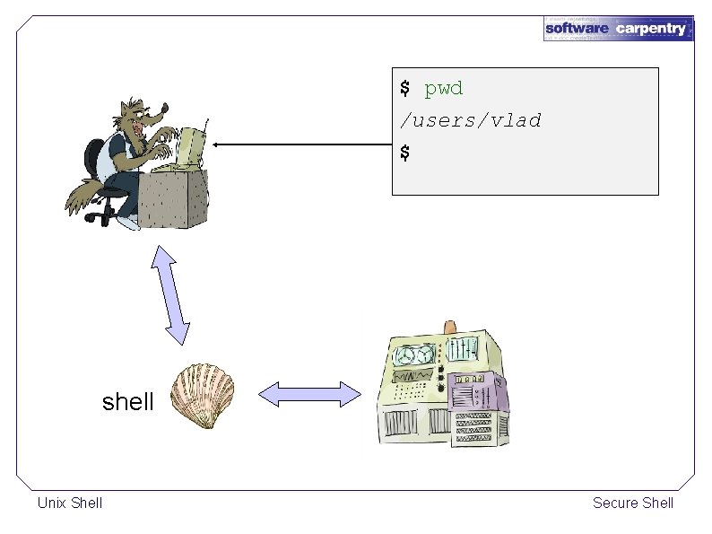 $ pwd /users/vlad $ shell Unix Shell Secure Shell 