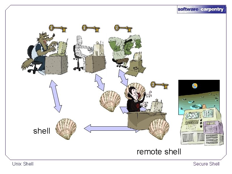 shell remote shell Unix Shell Secure Shell 