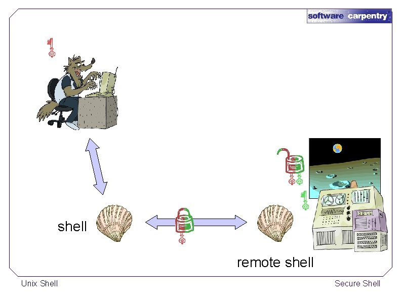 shell remote shell Unix Shell Secure Shell 