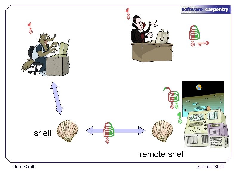 shell remote shell Unix Shell Secure Shell 