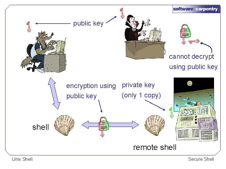 public key cannot decrypt using public key encryption using private key (only 1 copy)