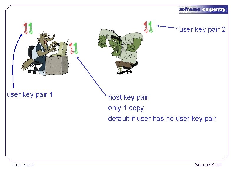 user key pair 2 user key pair 1 Unix Shell host key pair only