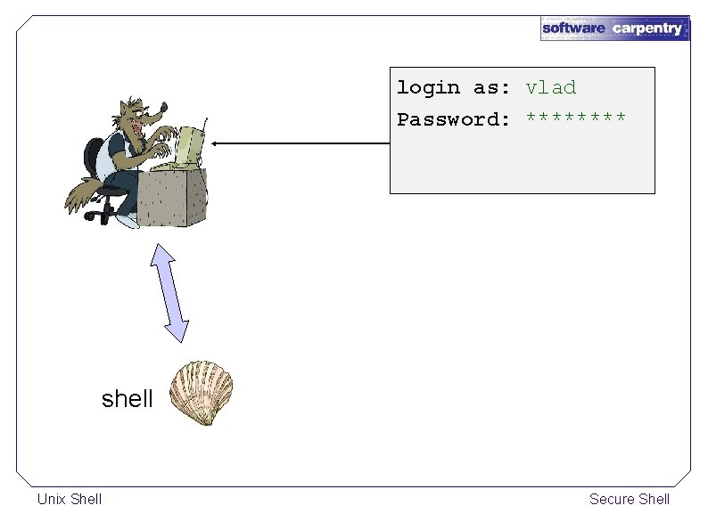 login as: vlad Password: **** shell Unix Shell Secure Shell 