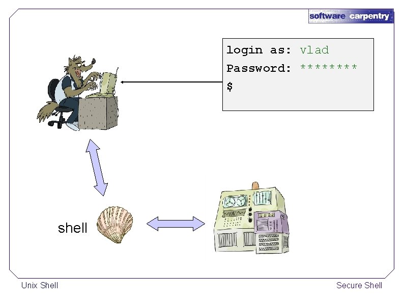 login as: vlad Password: **** $ shell Unix Shell Secure Shell 