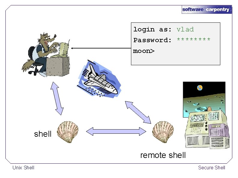 login as: vlad Password: **** moon> shell remote shell Unix Shell Secure Shell 