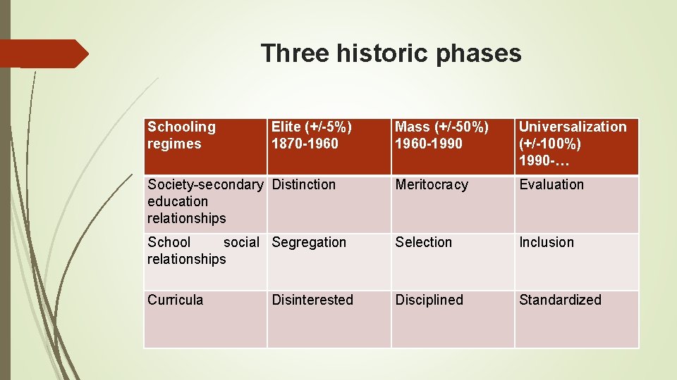 Three historic phases Schooling regimes Elite (+/-5%) 1870 -1960 Mass (+/-50%) 1960 -1990 Universalization