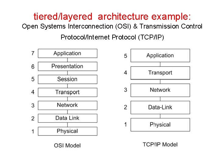tiered/layered architecture example: Open Systems Interconnection (OSI) & Transmission Control Protocol/Internet Protocol (TCP/IP) 