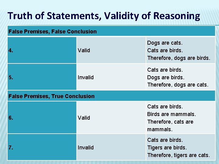 Truth of Statements, Validity of Reasoning False Premises, False Conclusion 4. 5. Valid Dogs