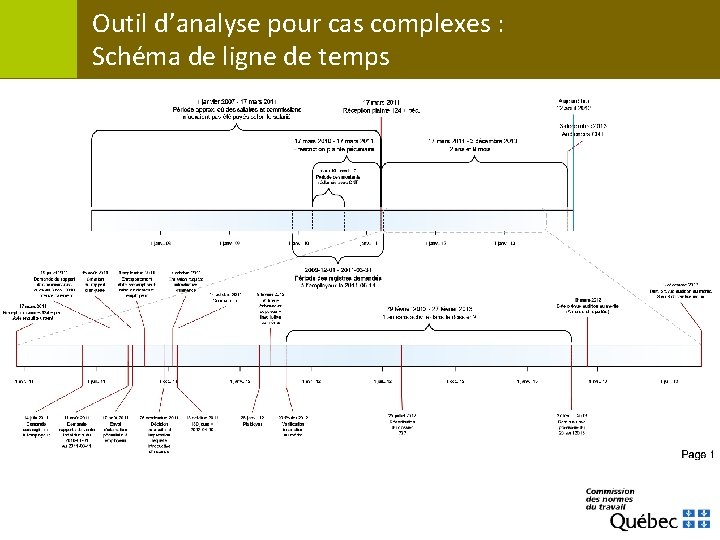 Outil d’analyse pour cas complexes : Schéma de ligne de temps 