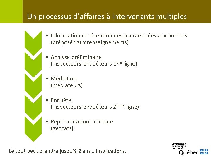 Un processus d’affaires à intervenants multiples • Information et réception des plaintes liées aux