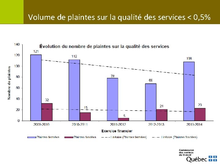 Volume de plaintes sur la qualité des services < 0, 5% 