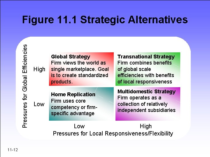 Pressures for Global Efficiencies Figure 11. 1 Strategic Alternatives 11 -12 High Global Strategy