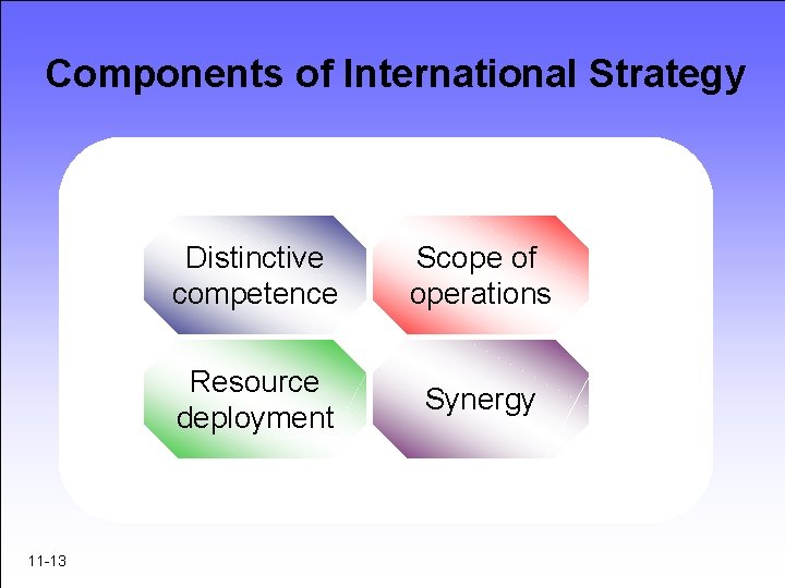 Components of International Strategy 11 -13 Distinctive competence Scope of operations Resource deployment Synergy