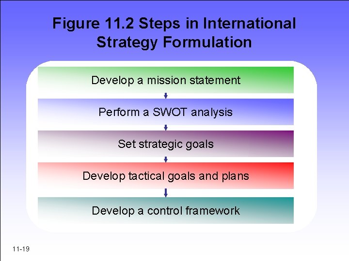 Figure 11. 2 Steps in International Strategy Formulation Develop a mission statement Perform a