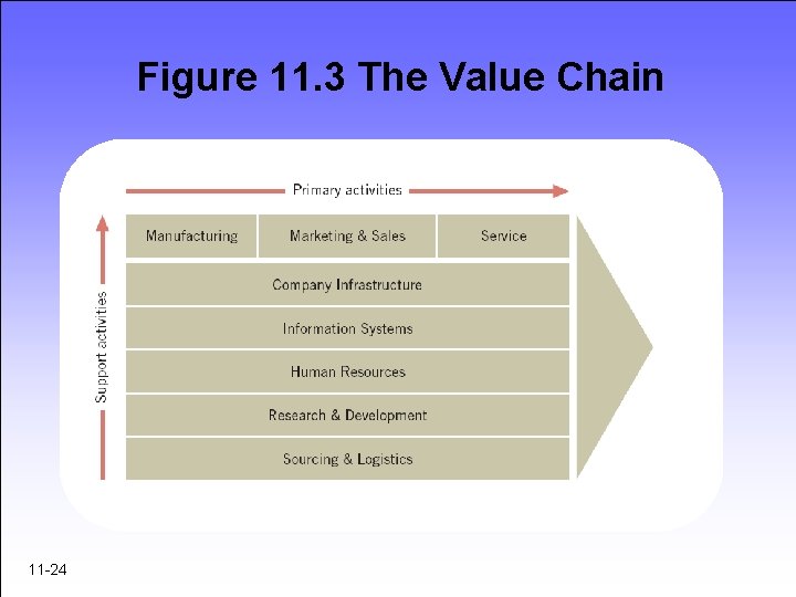 Figure 11. 3 The Value Chain 11 -24 