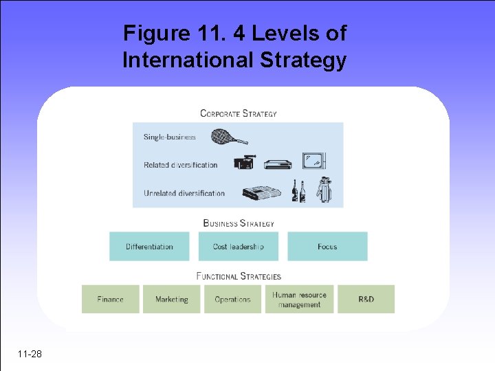 Figure 11. 4 Levels of International Strategy 11 -28 