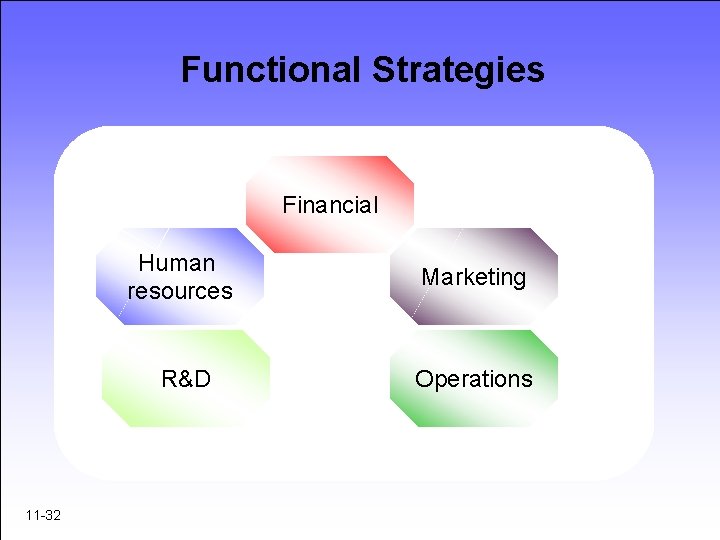 Functional Strategies Financial 11 -32 Human resources Marketing R&D Operations 