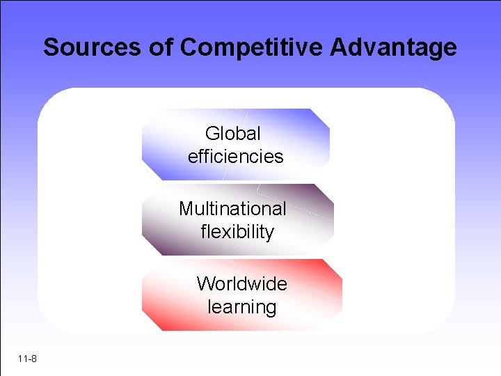 Sources of Competitive Advantage Global efficiencies Multinational flexibility Worldwide learning 11 -8 