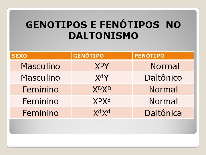 GENOTIPOS E FENÓTIPOS NO DALTONISMO SEXO Masculino Feminino GENÓTIPO XD Y X d. Y