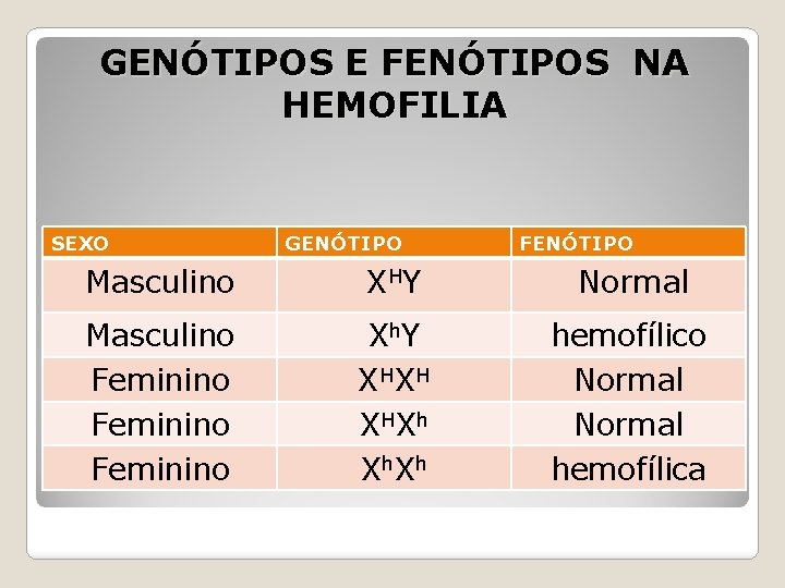 GENÓTIPOS E FENÓTIPOS NA HEMOFILIA SEXO GENÓTIPO FENÓTIPO Masculino XH Y Normal Masculino Feminino