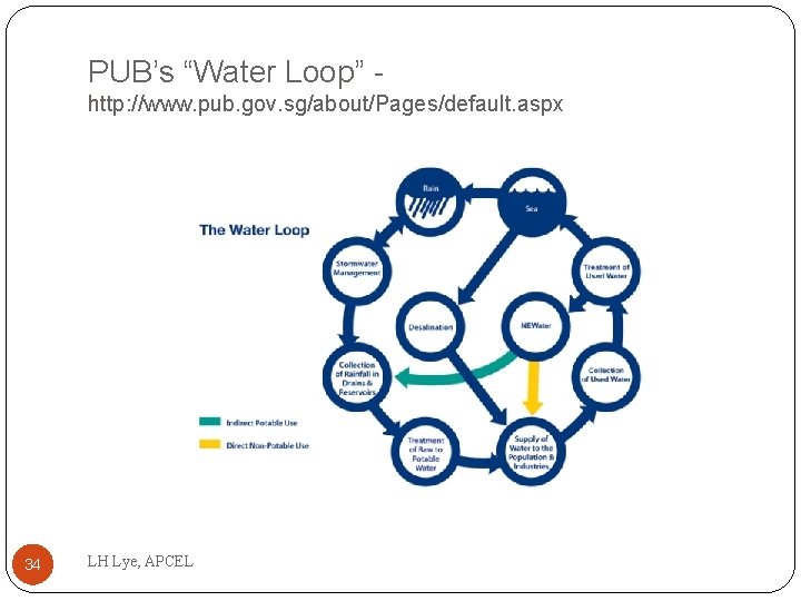 PUB’s “Water Loop” - http: //www. pub. gov. sg/about/Pages/default. aspx 34 LH Lye, APCEL