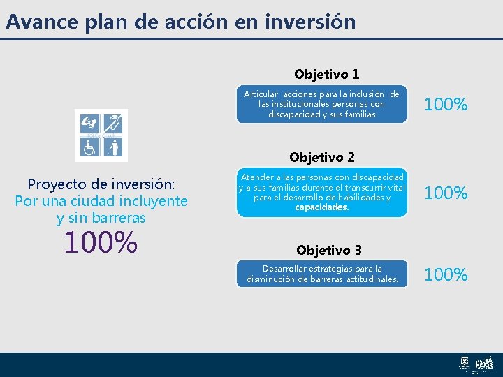 Avance plan de acción en inversión Objetivo 1 Articular acciones para la inclusión de Avance plan de acción en inversión Objetivo 1 Articular acciones para la inclusión de