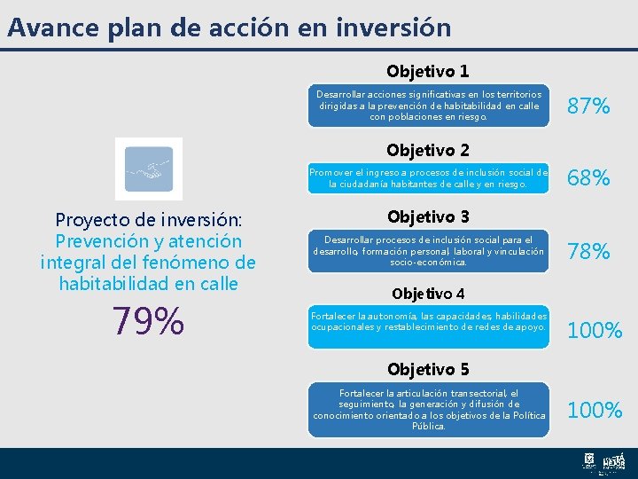 Avance plan de acción en inversión Objetivo 1 Desarrollar acciones significativas en los territorios Avance plan de acción en inversión Objetivo 1 Desarrollar acciones significativas en los territorios