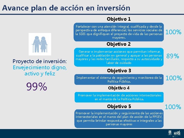 Avance plan de acción en inversión Objetivo 1 Fortalecer con una atención integral, cualificada Avance plan de acción en inversión Objetivo 1 Fortalecer con una atención integral, cualificada