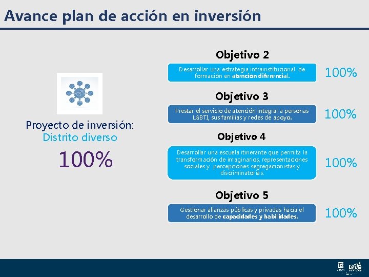 Avance plan de acción en inversión Objetivo 2 Desarrollar una estrategia intrainstitucional de formación Avance plan de acción en inversión Objetivo 2 Desarrollar una estrategia intrainstitucional de formación