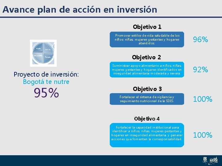 Avance plan de acción en inversión Objetivo 1 Promover estilos de vida saludable de Avance plan de acción en inversión Objetivo 1 Promover estilos de vida saludable de