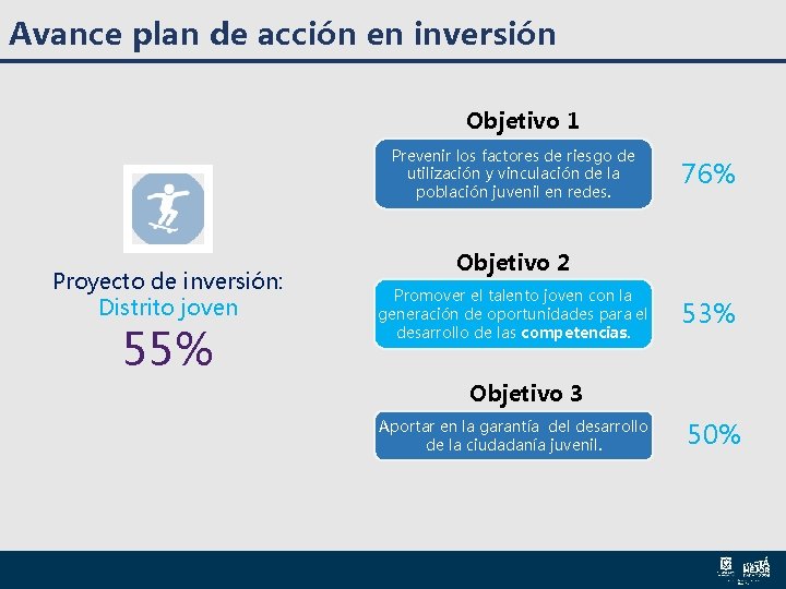 Avance plan de acción en inversión Objetivo 1 Prevenir los factores de riesgo de Avance plan de acción en inversión Objetivo 1 Prevenir los factores de riesgo de