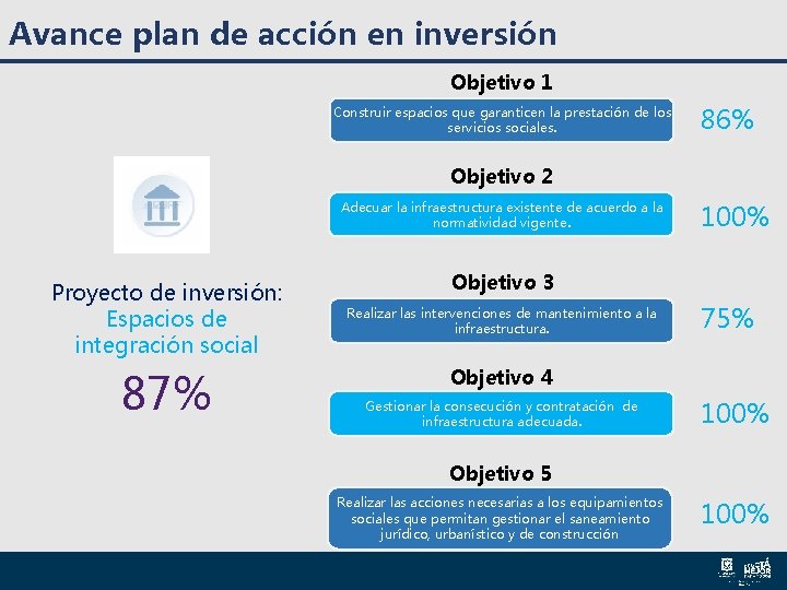Avance plan de acción en inversión Objetivo 1 Construir espacios que garanticen la prestación Avance plan de acción en inversión Objetivo 1 Construir espacios que garanticen la prestación