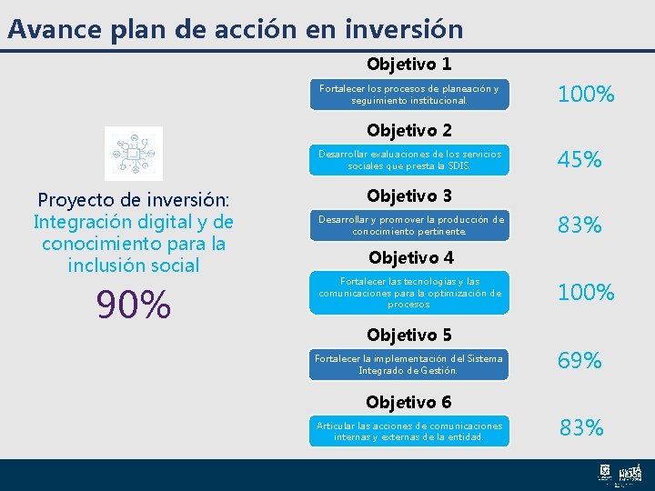 Avance plan de acción en inversión Objetivo 1 Fortalecer los procesos de planeación y Avance plan de acción en inversión Objetivo 1 Fortalecer los procesos de planeación y