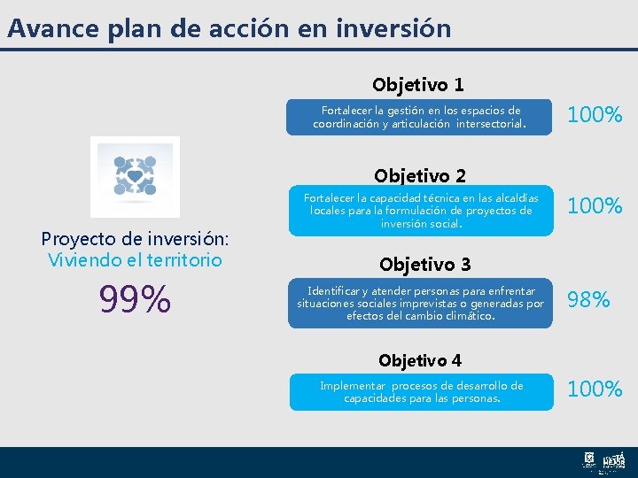 Avance plan de acción en inversión Objetivo 1 Fortalecer la gestión en los espacios Avance plan de acción en inversión Objetivo 1 Fortalecer la gestión en los espacios