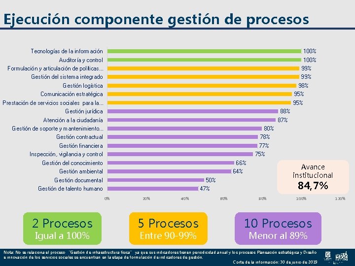 Ejecución componente gestión de procesos Tecnologías de la información 100% Auditoría y control 100% Ejecución componente gestión de procesos Tecnologías de la información 100% Auditoría y control 100%